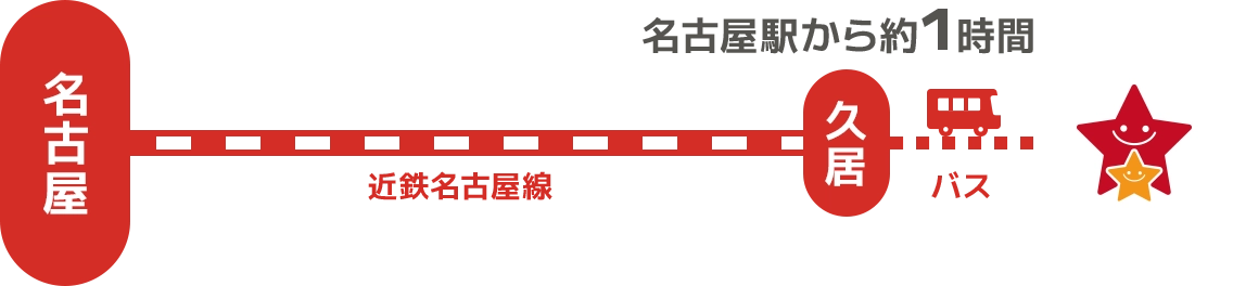 名古屋駅から近鉄名古屋線久居駅で下車。バスを利用し目的地へ。名古屋駅から約1時間