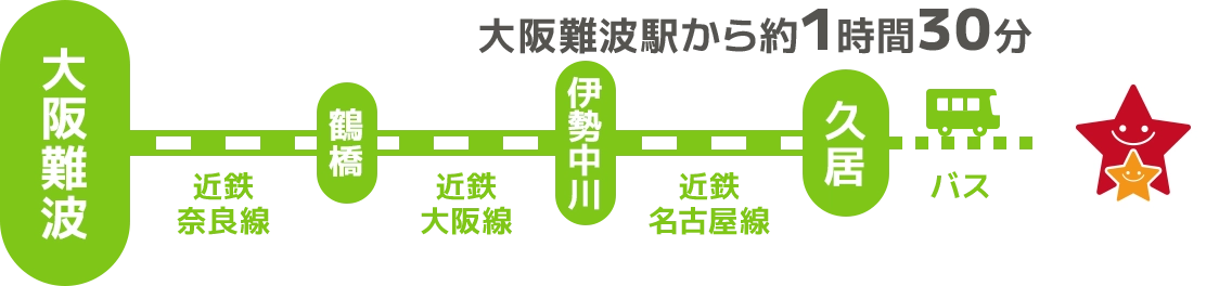 大阪難波駅から近鉄奈良線鶴橋駅で下車。近鉄大阪線に乗り換え伊勢中川駅で下車。近鉄名古屋線久居駅で下車。バスを利用し目的地へ。大阪難波駅から約1時間30分