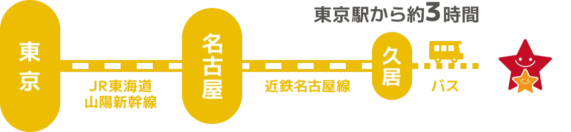 東京駅からJR東海道・山陽新幹線名古屋駅で下車。近鉄名古屋線に乗り換え久居駅で下車。バスを利用し目的地へ。東京駅から約3時間